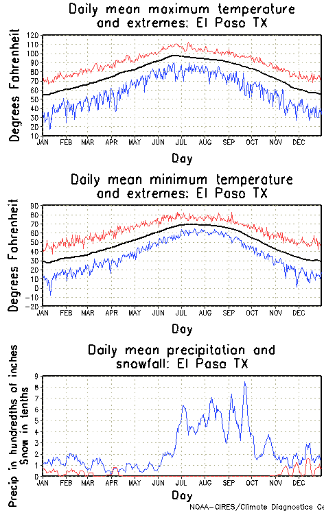 El Paso, Texas Annual Temperature Graph